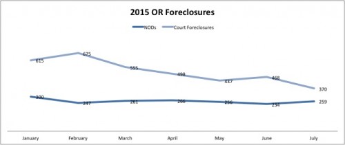 2015 Foreclosures
